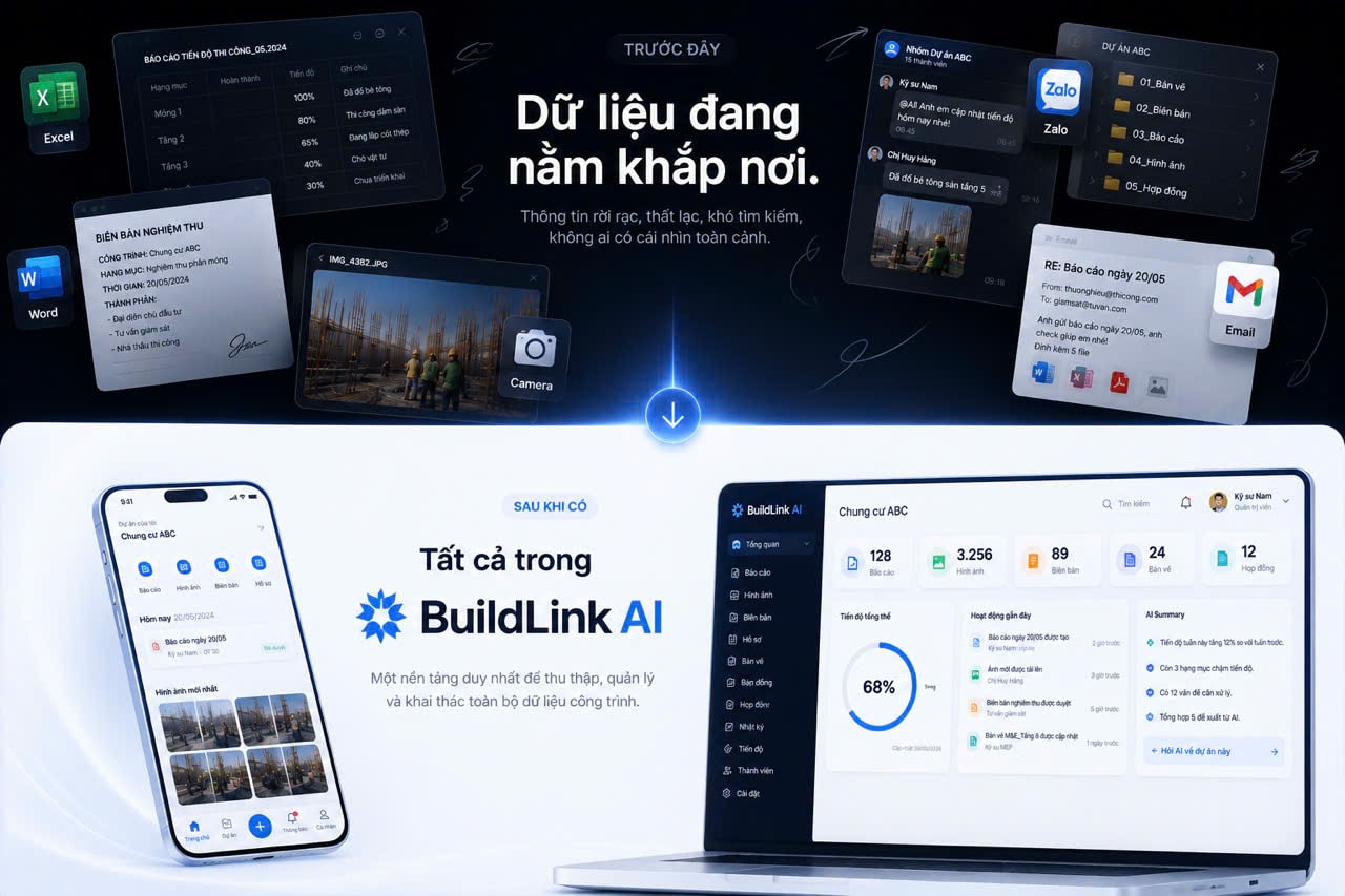 Trước khi có BuildLink: dữ liệu nằm rải rác ở Excel, Zalo, Email, Camera — Sau khi có BuildLink AI: tất cả tập trung một nơi
